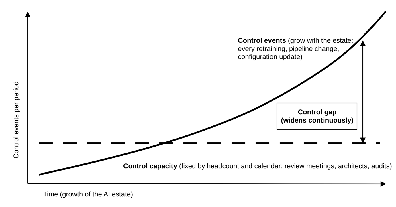 Two curves over time: control capacity stays flat while control events rise. The area between them is the control gap.