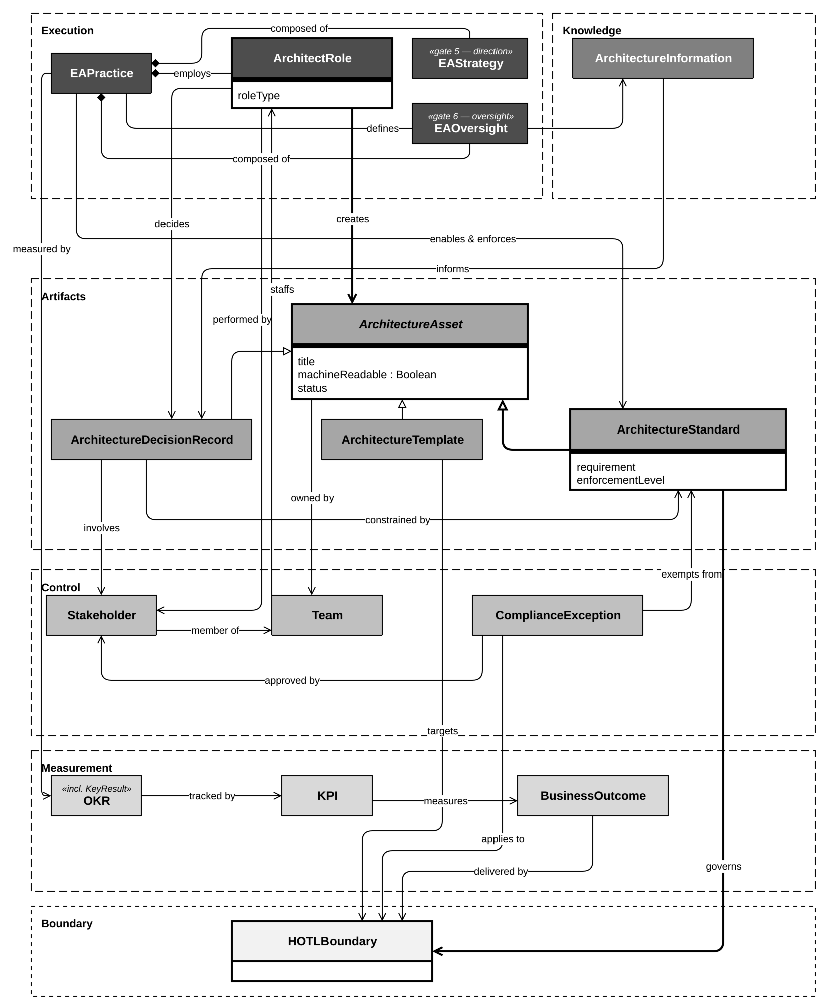 HITL reference model: Classic EA plus the machine-readability flag, boundary classes, and managed exceptions.
