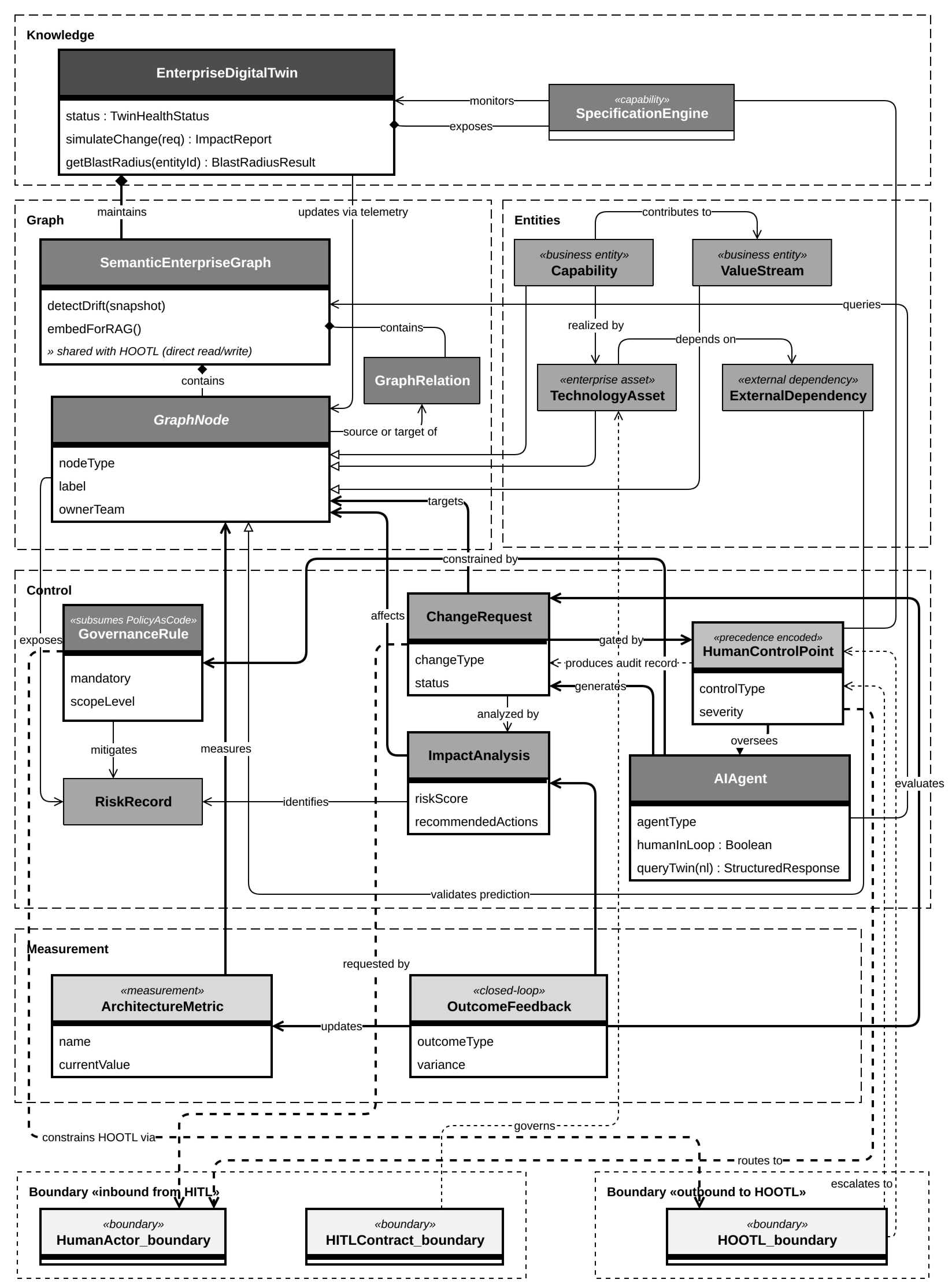 HOTL reference model: the Enterprise Digital Twin and the machinery that keeps it current and acting.