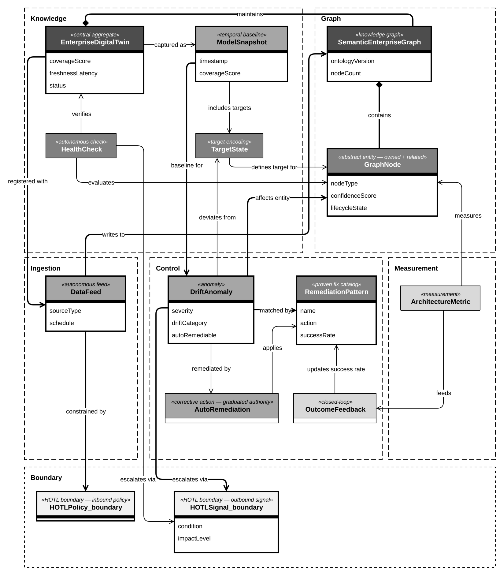 HOOTL reference model: the autonomous loop and the structures that bound it.
